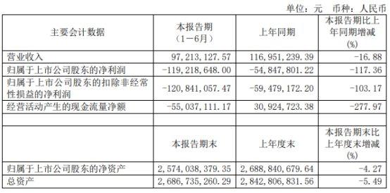 科思科技上半年亏损1.19亿 2020上市即巅峰募资20亿