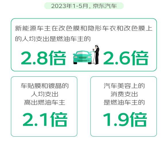 京东汽车818汽车生活节发布新能源车主消费观察 新能源车主服务消费支出超燃油车35%