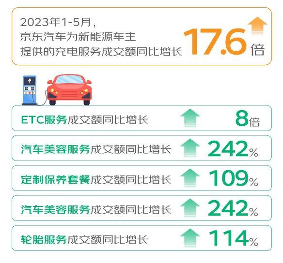 京东汽车818汽车生活节发布新能源车主消费观察 新能源车主服务消费支出超燃油车35%