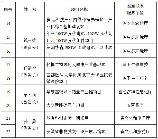 省政府办公厅通知！清单公布 ！