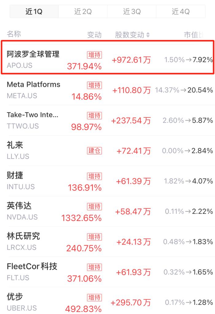 13F追踪：【老虎环球】建仓“减肥神药”诺和诺德、礼来！押注全球资管巨头阿波罗