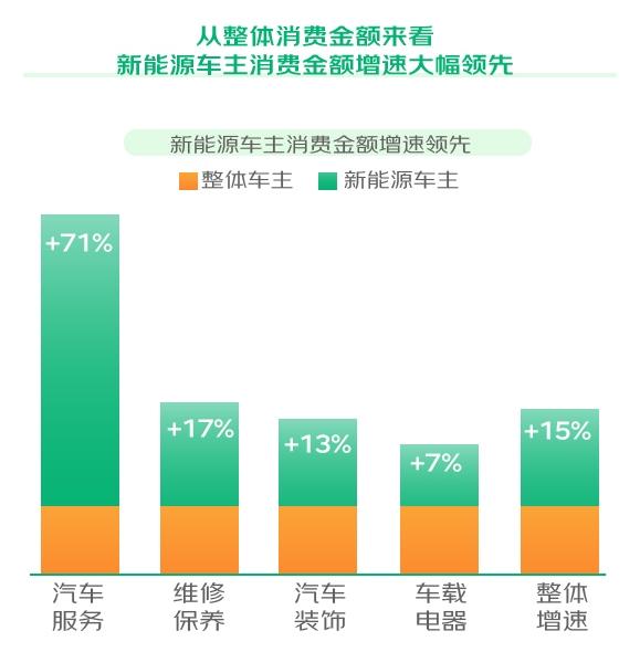 京东汽车818汽车生活节发布新能源车主消费观察 新能源车主服务消费支出超燃油车35%