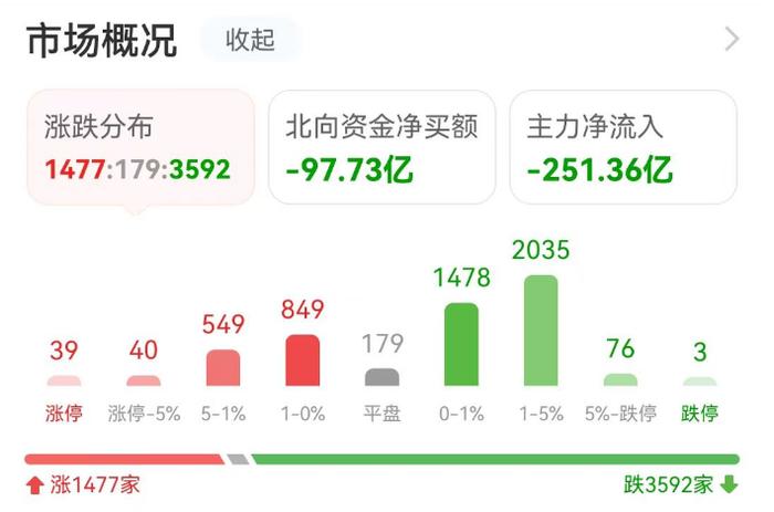 主力复盘：鸿博股份2连板 超5亿抢筹太平洋