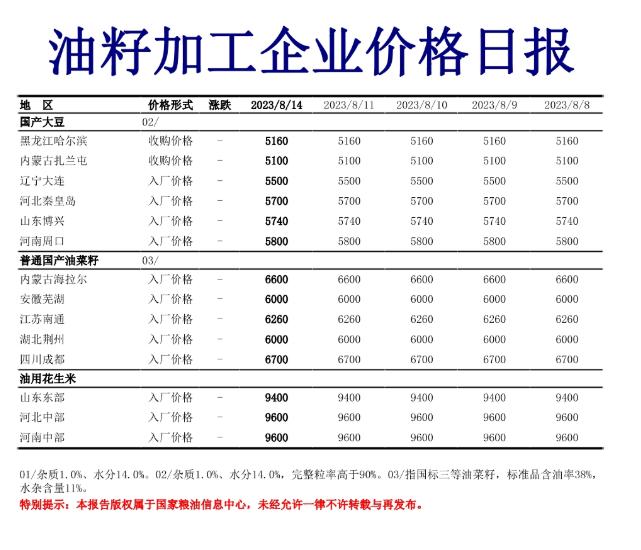 8月14日油籽加工企业价格日报