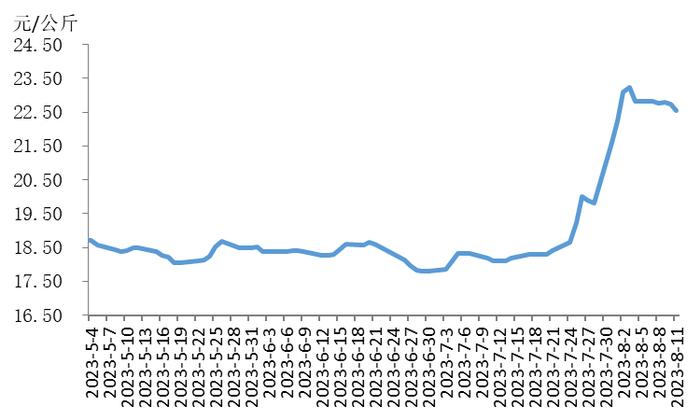 2023年第32周瘦肉型白条猪肉出厂价格监测周报