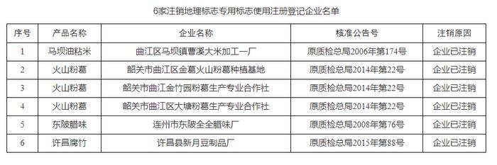 关于注销曲江区马坝镇曹溪大米加工一厂等6家企业地理标志专用标志使用注册登记的公告