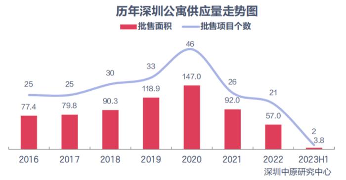 “开盘4个月仅网签3套”，“原价9.8万/m²，现价3.89万/m²起”…深圳这种房怎么这么难卖？