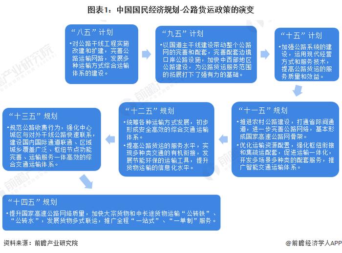 重磅！2022年中国及31省市公路货运行业政策汇总及解读（全）构建现代化物流体系建设为行业发展的核心路径