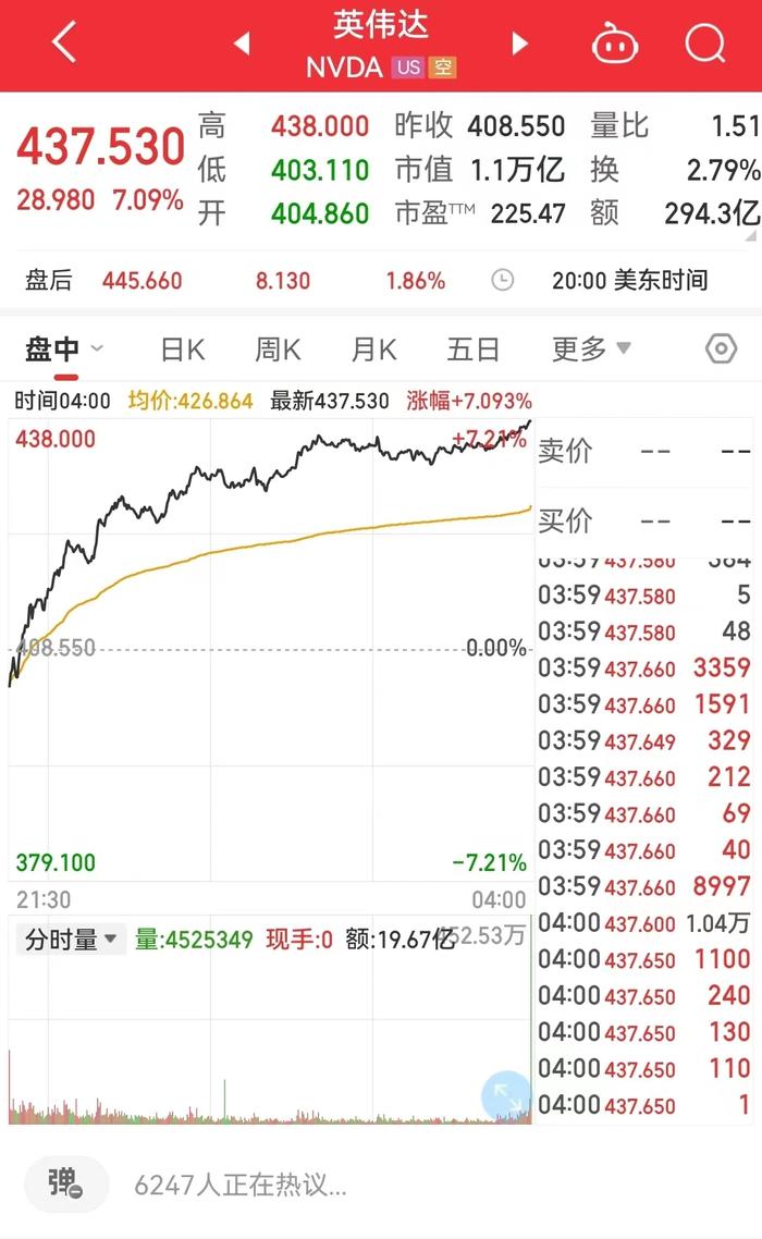 中东土豪8.7亿元疯狂争抢英伟达这款显卡！英伟达大涨7%，市值一夜暴增超5200亿元