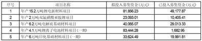 广州天赐高新材料股份有限公司关于境外发行全球存托凭证新增境内基础A股股份的发行预案披露的提示性公告