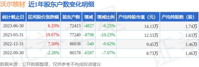 沃尔核材(002130)6月30日股东户数7.24万户，较上期减少6.25%