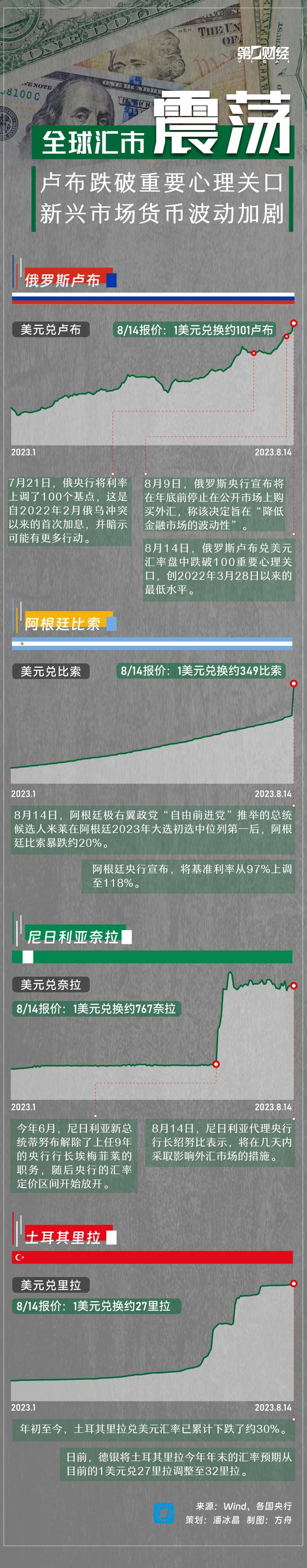 一图看懂丨全球汇市震荡，卢布和阿根廷比索暴跌！新兴市场货币波动剧烈