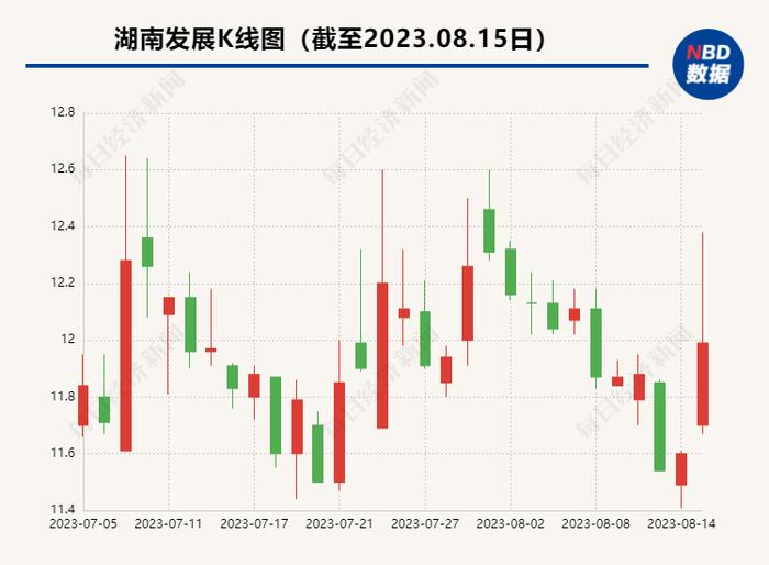 湖南发展拟竞拍参股公司部分股权  并表“利润奶牛”能否成功？