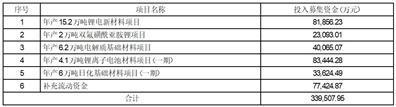 广州天赐高新材料股份有限公司关于境外发行全球存托凭证新增境内基础A股股份的发行预案披露的提示性公告