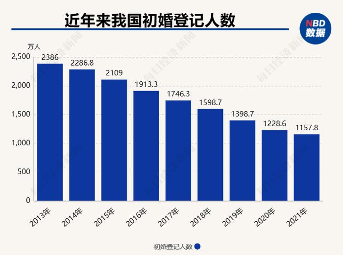 梁建章：建议给予多孩家庭每月每孩2000元补贴至20岁，多措并举有望提升生育率20%左右