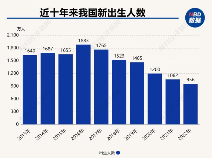 梁建章：建议给予多孩家庭每月每孩2000元补贴至20岁，多措并举有望提升生育率20%左右