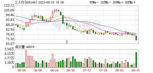 三人行多项业绩指标创出历史新高 社保基金及养老金重仓持股