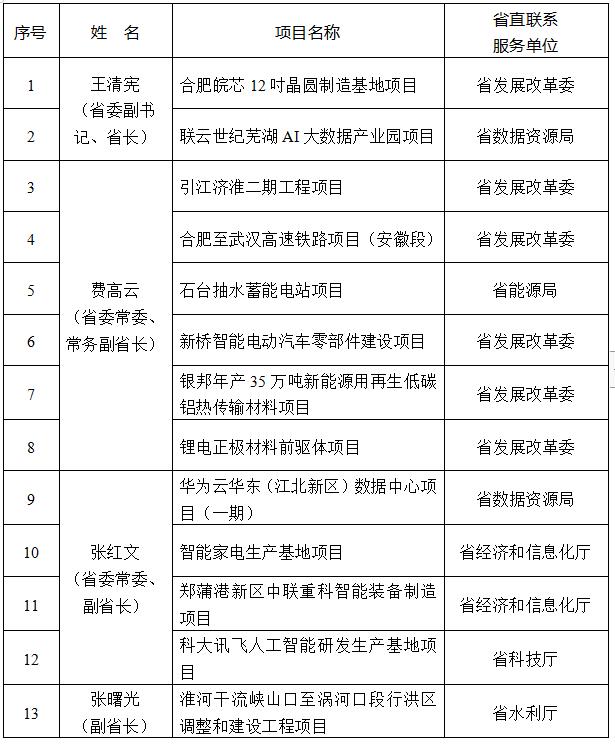 省政府办公厅通知！清单公布 ！