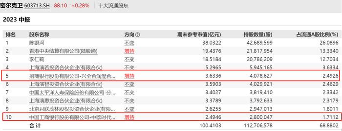 百亿基金经理隐形持仓抢先看：葛兰、谢治宇、赵蓓各有新动作