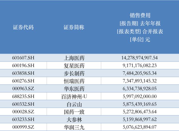 上市药企财报观察：去年全年销售费用支出近3500亿，资本格局生变