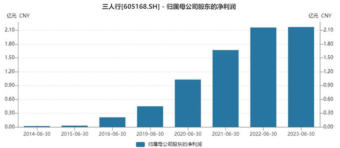 三人行多项业绩指标创出历史新高 社保基金及养老金重仓持股