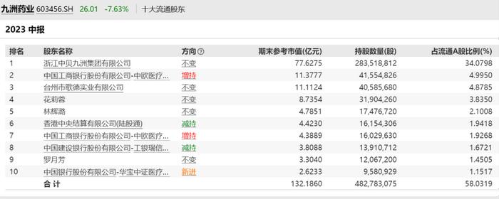 百亿基金经理隐形持仓抢先看：葛兰、谢治宇、赵蓓各有新动作