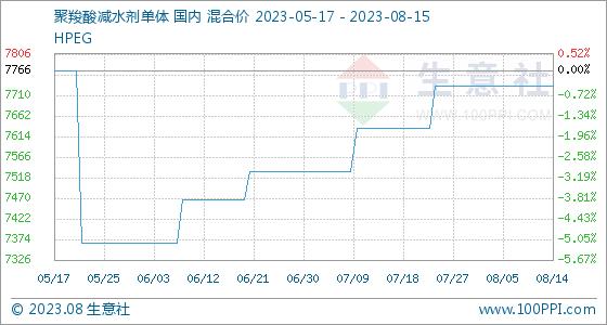 8月15日生意社聚羧酸减水剂单体基准价为7733.33元/吨