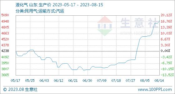 8月15日生意社液化气基准价为4972.00元/吨