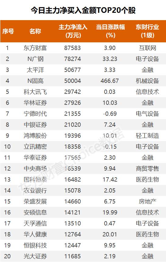 主力复盘：鸿博股份2连板 超5亿抢筹太平洋