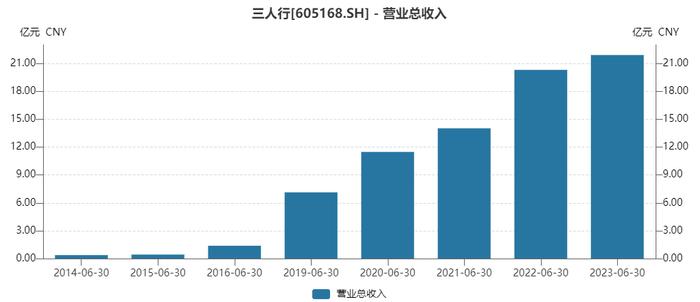 三人行多项业绩指标创出历史新高 社保基金及养老金重仓持股