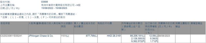 小摩增持中车时代电气(03898)约67.78万股 每股作价约28.32港元