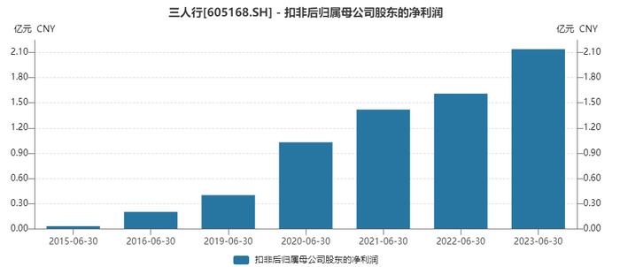 三人行多项业绩指标创出历史新高 社保基金及养老金重仓持股