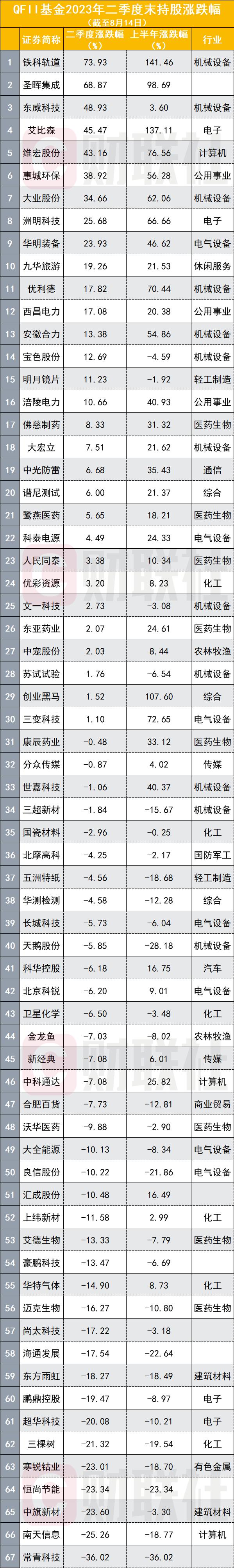 QFII有哪些持仓新动作？退出32家上市公司十大流通股，至少9股被增持，有化工股被越跌越买