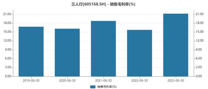 三人行多项业绩指标创出历史新高 社保基金及养老金重仓持股