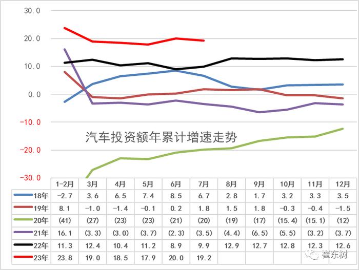 崔东树：7月新能源汽车生产75万台、渗透率32.4%、43平米新房一辆车