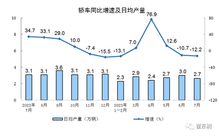 崔东树：7月新能源汽车生产75万台、渗透率32.4%、43平米新房一辆车