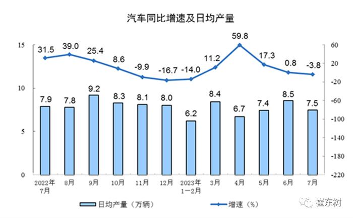 崔东树：7月新能源汽车生产75万台、渗透率32.4%、43平米新房一辆车