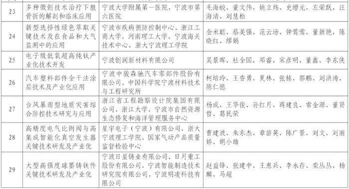 宁波市科技进步奖揭晓，79项成果脱颖而出