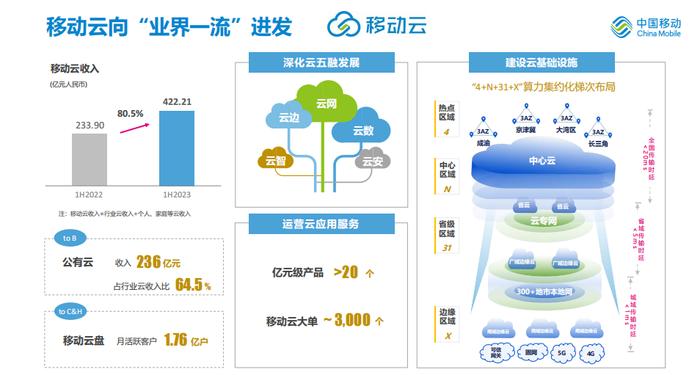 三大运营商云中期业绩齐出，移动云业绩增速大幅领先的背后