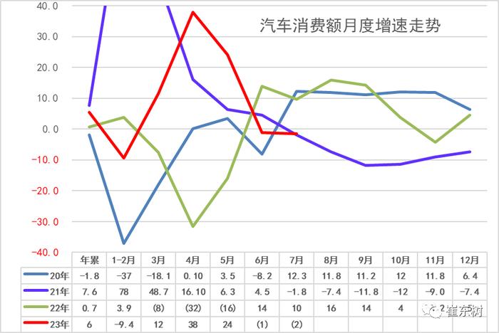 崔东树：7月新能源汽车生产75万台、渗透率32.4%、43平米新房一辆车