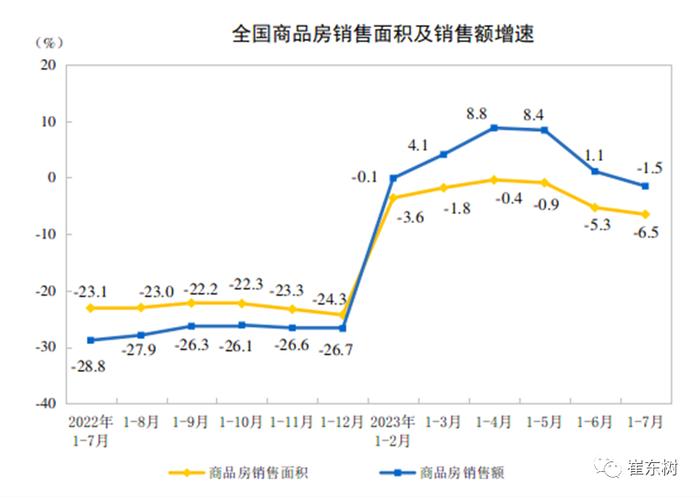 崔东树：7月新能源汽车生产75万台、渗透率32.4%、43平米新房一辆车