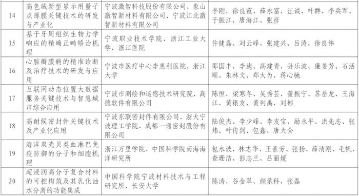 宁波市科技进步奖揭晓，79项成果脱颖而出