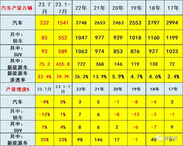 崔东树：7月新能源汽车生产75万台、渗透率32.4%、43平米新房一辆车