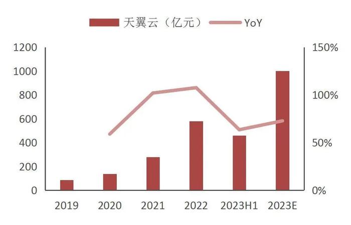 【山证通信】中国电信（601728.SH）：基础业务稳定发展，数字化转型打开新空间