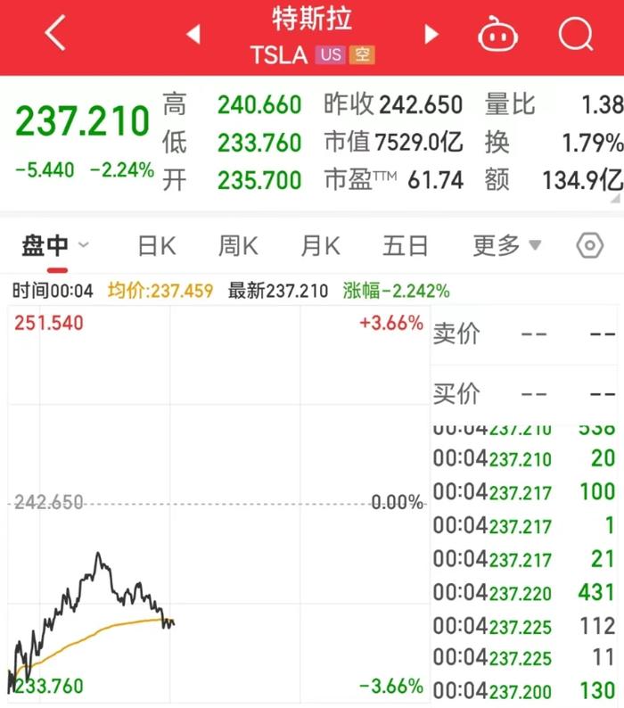 1.4万！特斯拉再降价，市值跌超1200亿元！最新回应：最大化让利给消费者