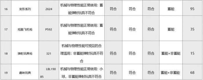 山东省消协发布19款儿童弹射玩具比较试验测评结果