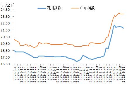 2023年第32周瘦肉型白条猪肉出厂价格监测周报