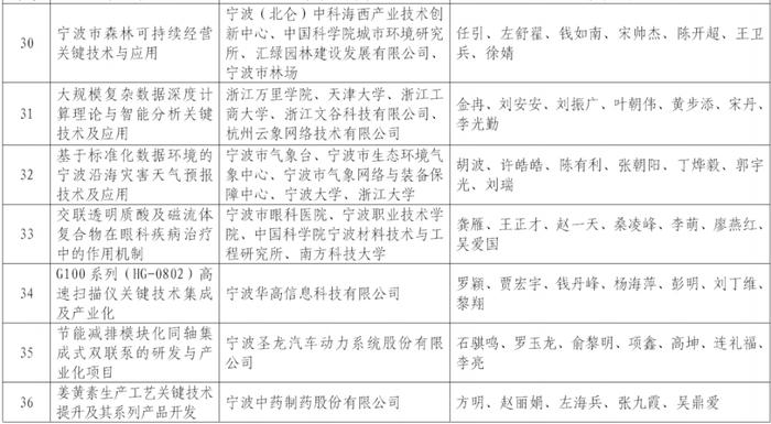 宁波市科技进步奖揭晓，79项成果脱颖而出