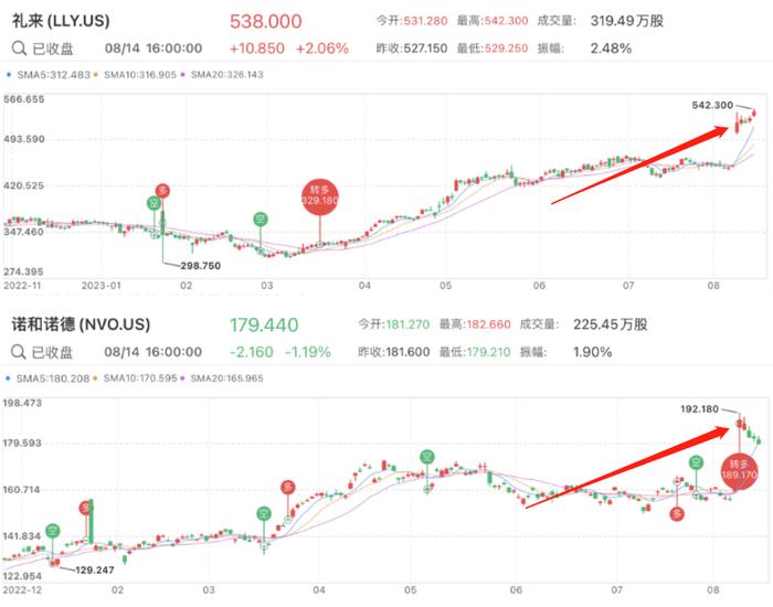 13F追踪：【老虎环球】建仓“减肥神药”诺和诺德、礼来！押注全球资管巨头阿波罗