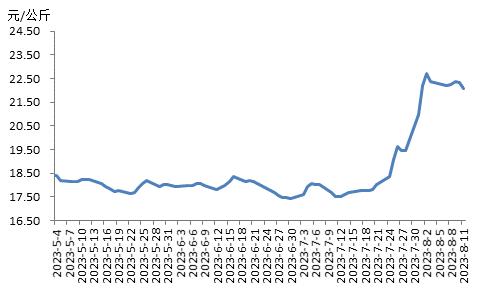 2023年第32周瘦肉型白条猪肉出厂价格监测周报